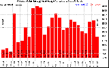 Solar PV/Inverter Performance Weekly Solar Energy Production Value