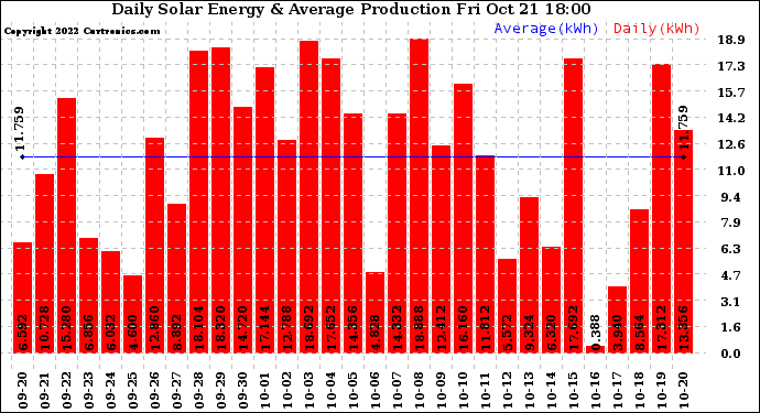 Solar PV/Inverter Performance Daily Solar Energy Production