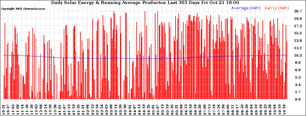 Solar PV/Inverter Performance Daily Solar Energy Production Running Average Last 365 Days