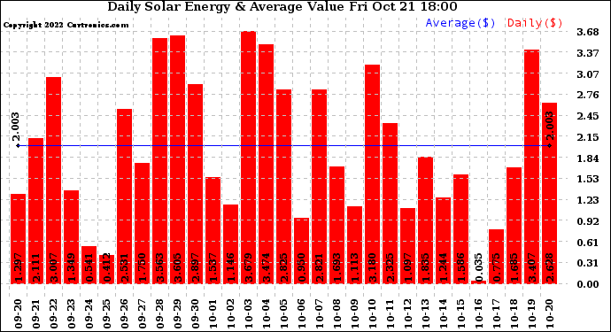 Solar PV/Inverter Performance Daily Solar Energy Production Value