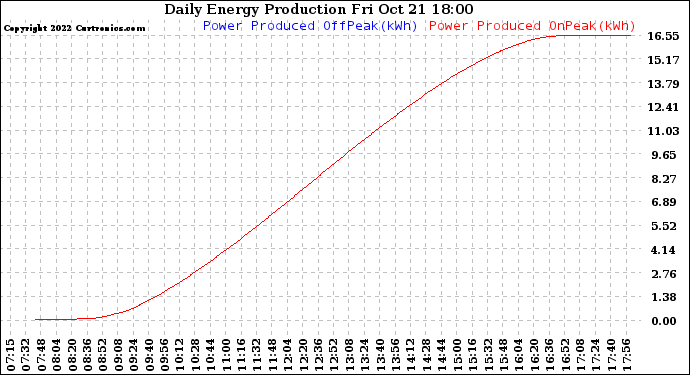 Solar PV/Inverter Performance Daily Energy Production