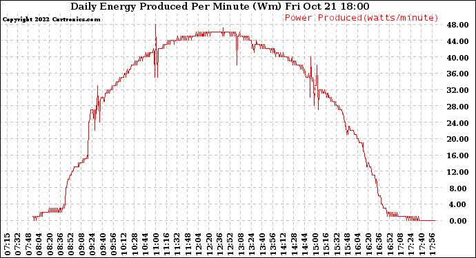 Solar PV/Inverter Performance Daily Energy Production Per Minute