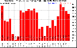 Solar PV/Inverter Performance Monthly Solar Energy Production Average Per Day (KWh)