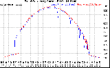 Solar PV/Inverter Performance Photovoltaic Panel Current Output