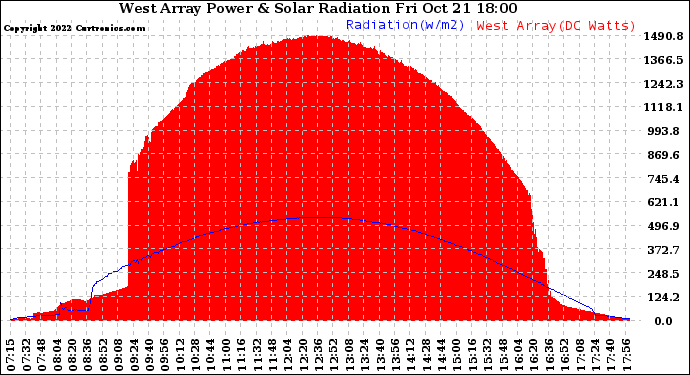 Solar PV/Inverter Performance West Array Power Output & Solar Radiation