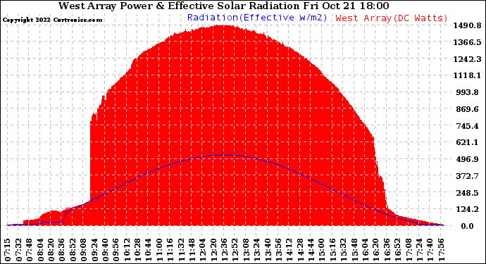 Solar PV/Inverter Performance West Array Power Output & Effective Solar Radiation