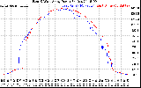 Solar PV/Inverter Performance Photovoltaic Panel Power Output