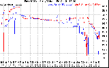 Solar PV/Inverter Performance Photovoltaic Panel Voltage Output