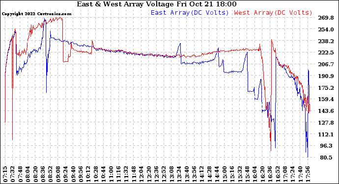 Solar PV/Inverter Performance Photovoltaic Panel Voltage Output