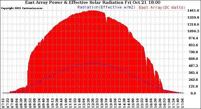 Solar PV/Inverter Performance East Array Power Output & Effective Solar Radiation