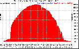 Solar PV/Inverter Performance East Array Actual & Average Power Output