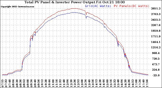 Solar PV/Inverter Performance PV Panel Power Output & Inverter Power Output