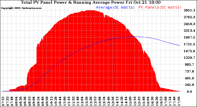 Solar PV/Inverter Performance Total PV Panel & Running Average Power Output