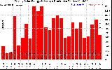 Solar PV/Inverter Performance Weekly Solar Energy Production