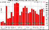 Solar PV/Inverter Performance Weekly Solar Energy Production Value