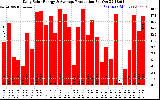 Solar PV/Inverter Performance Daily Solar Energy Production