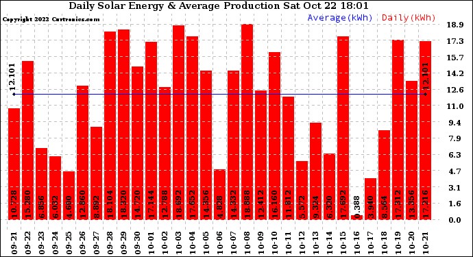 Solar PV/Inverter Performance Daily Solar Energy Production