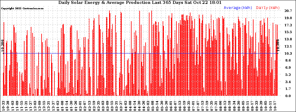 Solar PV/Inverter Performance Daily Solar Energy Production Last 365 Days