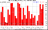 Solar PV/Inverter Performance Daily Solar Energy Production Value