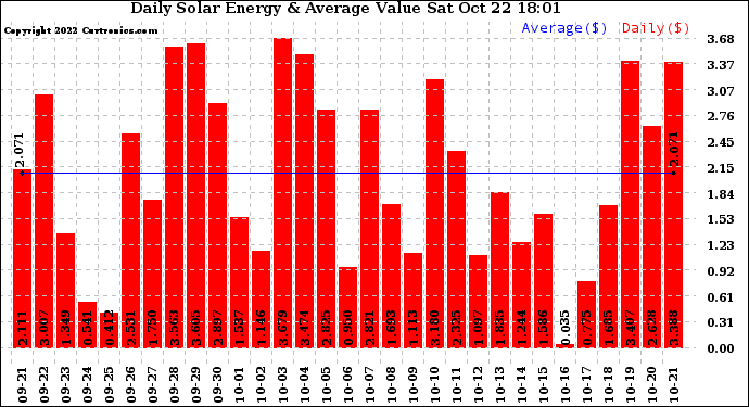 Solar PV/Inverter Performance Daily Solar Energy Production Value