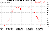 Solar PV/Inverter Performance Daily Energy Production Per Minute