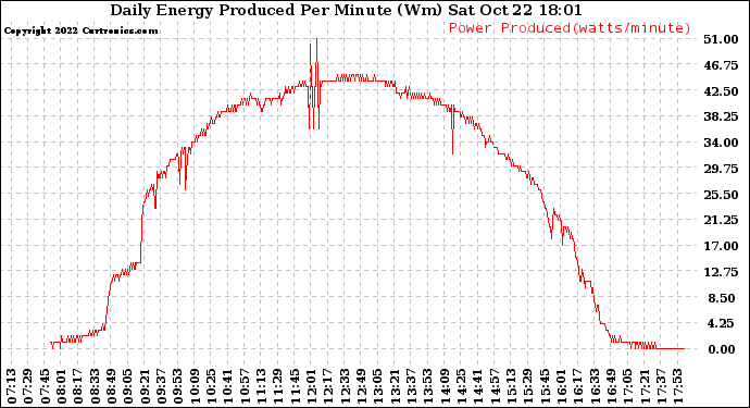 Solar PV/Inverter Performance Daily Energy Production Per Minute