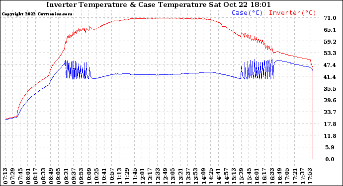 Solar PV/Inverter Performance Inverter Operating Temperature