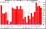 Solar PV/Inverter Performance Monthly Solar Energy Production Value Running Average