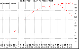 Solar PV/Inverter Performance Outdoor Temperature