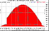 Solar PV/Inverter Performance Solar Radiation & Day Average per Minute