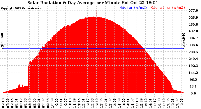 Solar PV/Inverter Performance Solar Radiation & Day Average per Minute