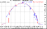 Solar PV/Inverter Performance Photovoltaic Panel Current Output