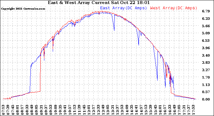 Solar PV/Inverter Performance Photovoltaic Panel Current Output