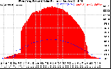 Solar PV/Inverter Performance West Array Power Output & Solar Radiation