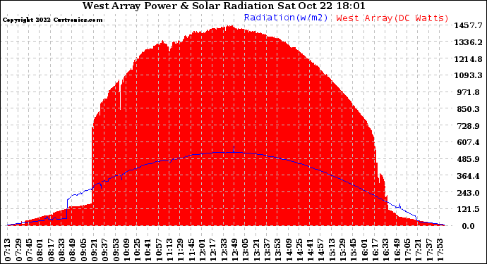 Solar PV/Inverter Performance West Array Power Output & Solar Radiation