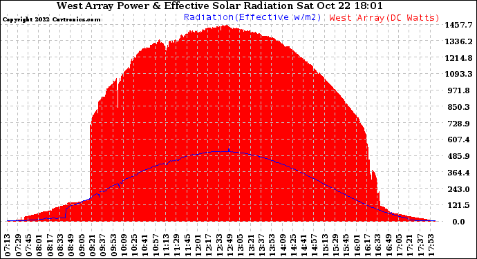 Solar PV/Inverter Performance West Array Power Output & Effective Solar Radiation