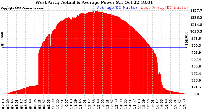 Solar PV/Inverter Performance West Array Actual & Average Power Output