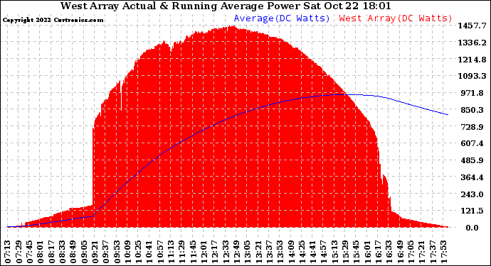 Solar PV/Inverter Performance West Array Actual & Running Average Power Output