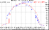 Solar PV/Inverter Performance Photovoltaic Panel Power Output