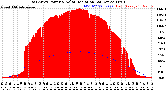 Solar PV/Inverter Performance East Array Power Output & Solar Radiation