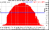 Solar PV/Inverter Performance East Array Actual & Average Power Output