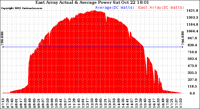 Solar PV/Inverter Performance East Array Actual & Average Power Output