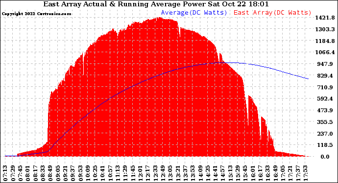 Solar PV/Inverter Performance East Array Actual & Running Average Power Output