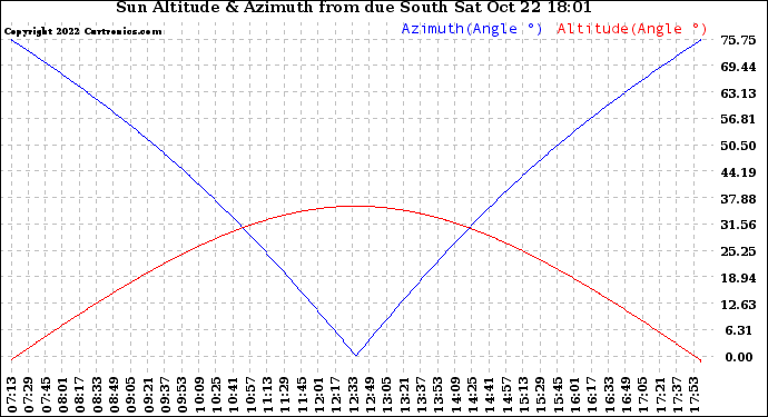 Solar PV/Inverter Performance Sun Altitude Angle & Azimuth Angle