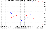 Solar PV/Inverter Performance Sun Altitude Angle & Sun Incidence Angle on PV Panels