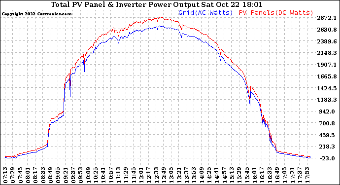 Solar PV/Inverter Performance PV Panel Power Output & Inverter Power Output