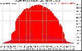 Solar PV/Inverter Performance Total PV Panel Power Output & Solar Radiation