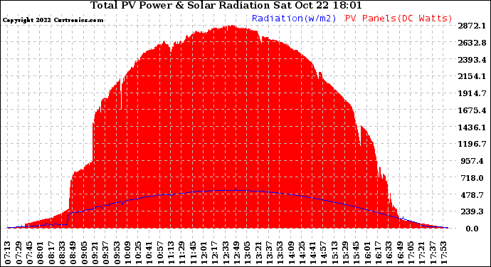 Solar PV/Inverter Performance Total PV Panel Power Output & Solar Radiation