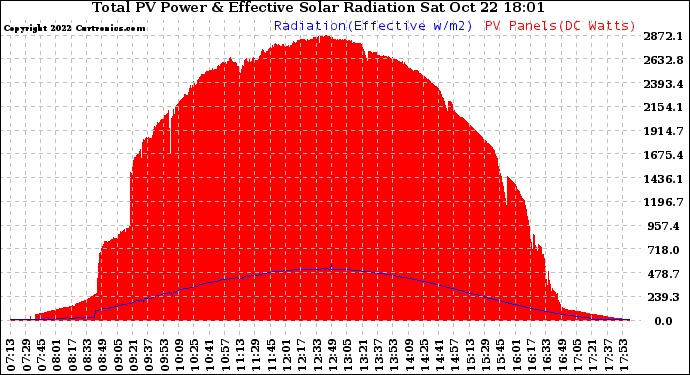 Solar PV/Inverter Performance Total PV Panel Power Output & Effective Solar Radiation