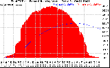 Solar PV/Inverter Performance Total PV Panel & Running Average Power Output